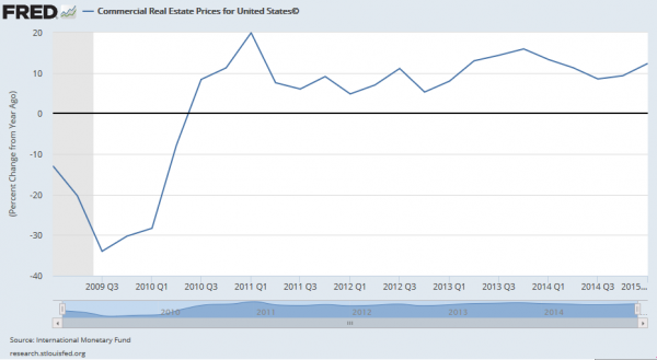 Commercial Real Estate Price US