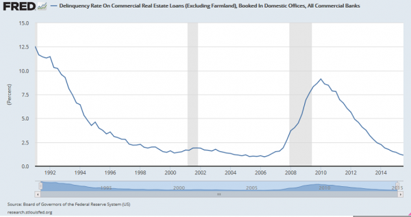 Delinquency rate on real estate loans