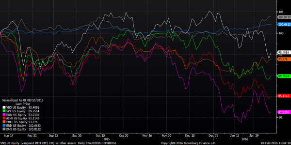 VNQ vs other assest 6 mths