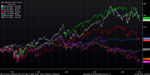 VNQ vs other assest